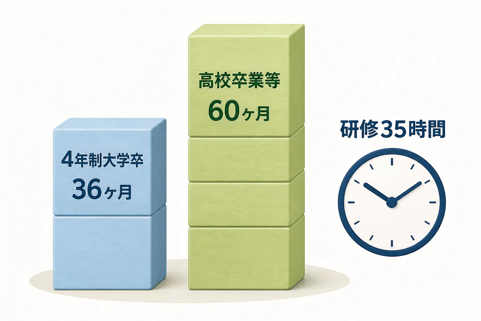 4年制大学卒業者は36ヶ月、それ以外の学歴は60ヶ月という実務経験要件の違いを積み木の高さで示し、35時間の研修要件を時計のアイコンで添えた比較図解