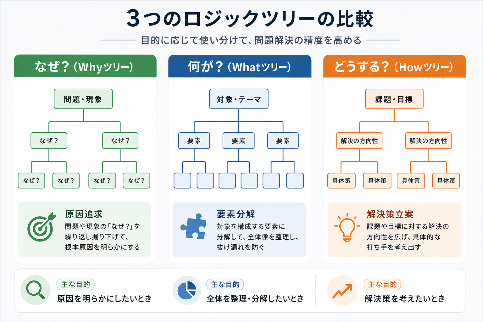 Whyツリー・Whatツリー・Howツリーの3種類の使い分けを比較する図解