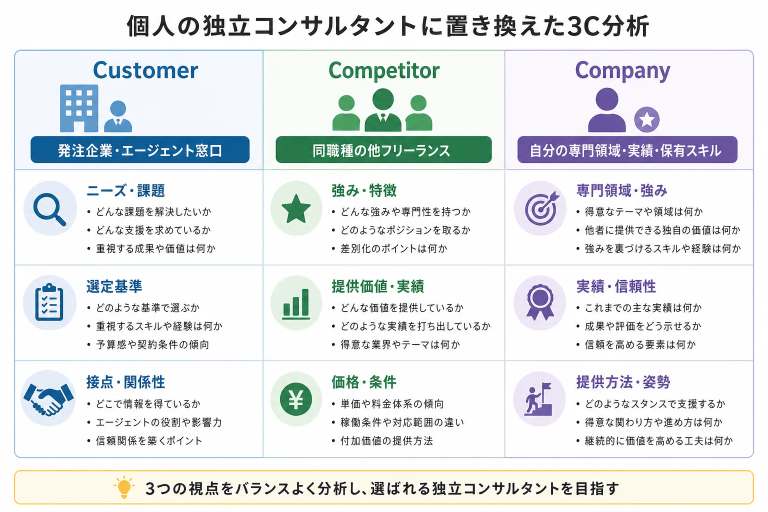 個人の3C分析をCustomer・Competitor・Companyの3列で比較した図