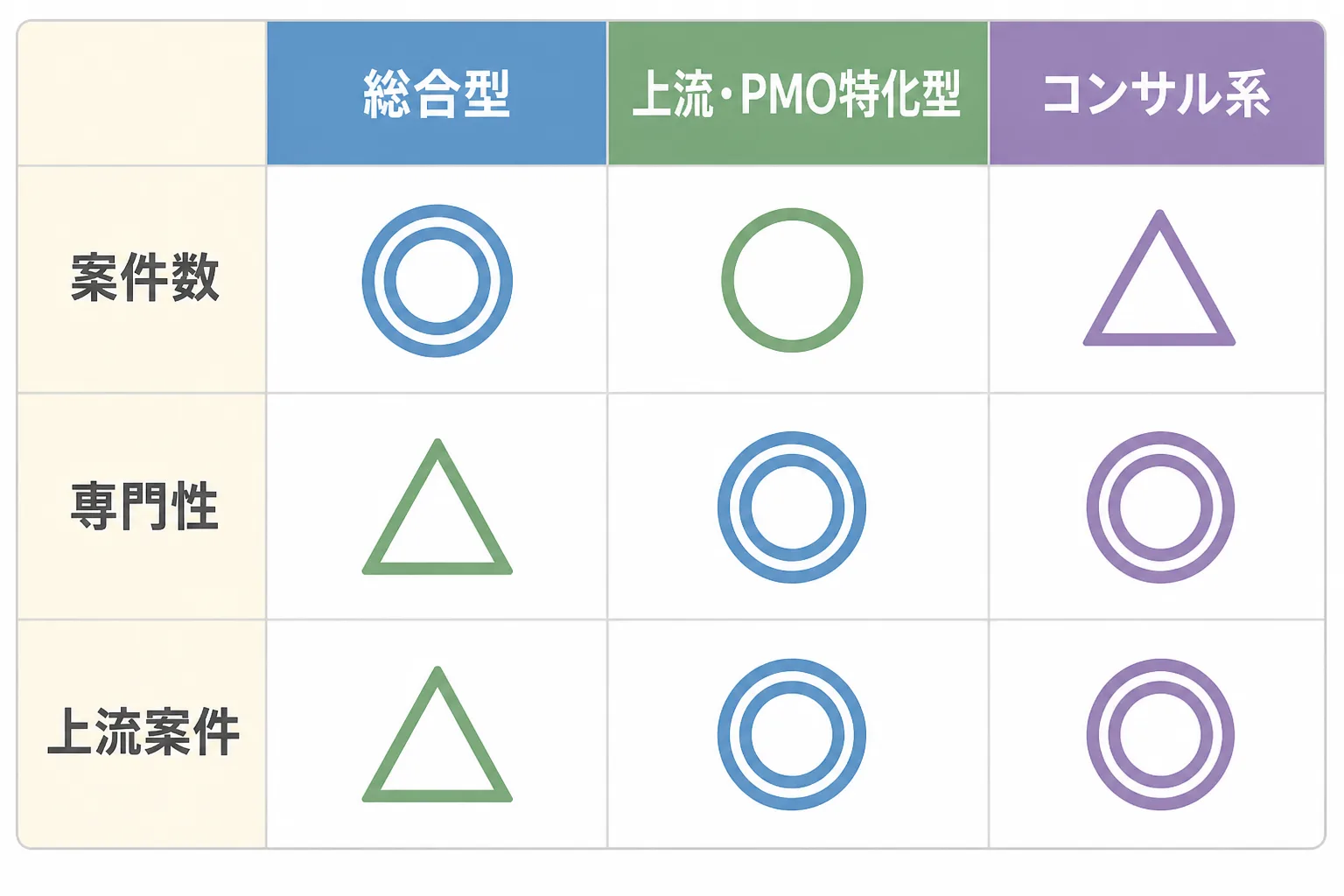 総合型、上流・PMO特化型、コンサル系の3タイプを、案件数、専門性、上流案件の観点で印を使って比べた図解。
