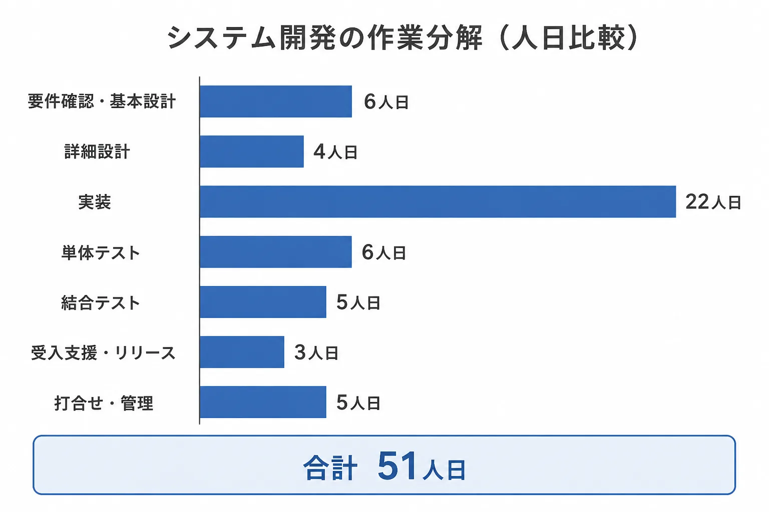 要件確認から打合せ・管理までの作業項目ごとの人日を横棒で比べ、合計51人日になることを示す図解
