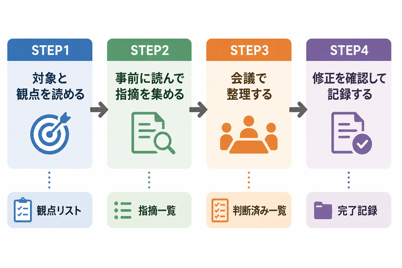 レビューの進め方STEP1〜4を、それぞれの出力とともに左から右へつないだフロー図