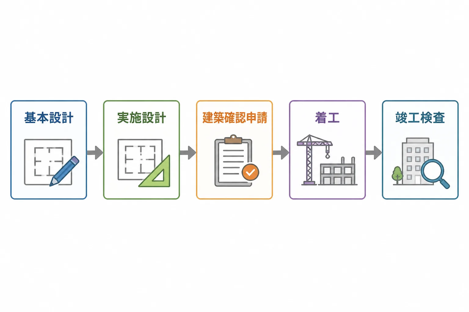 基本設計から実施設計、確認申請、着工、竣工検査までの工程を時系列で示すフローチャート