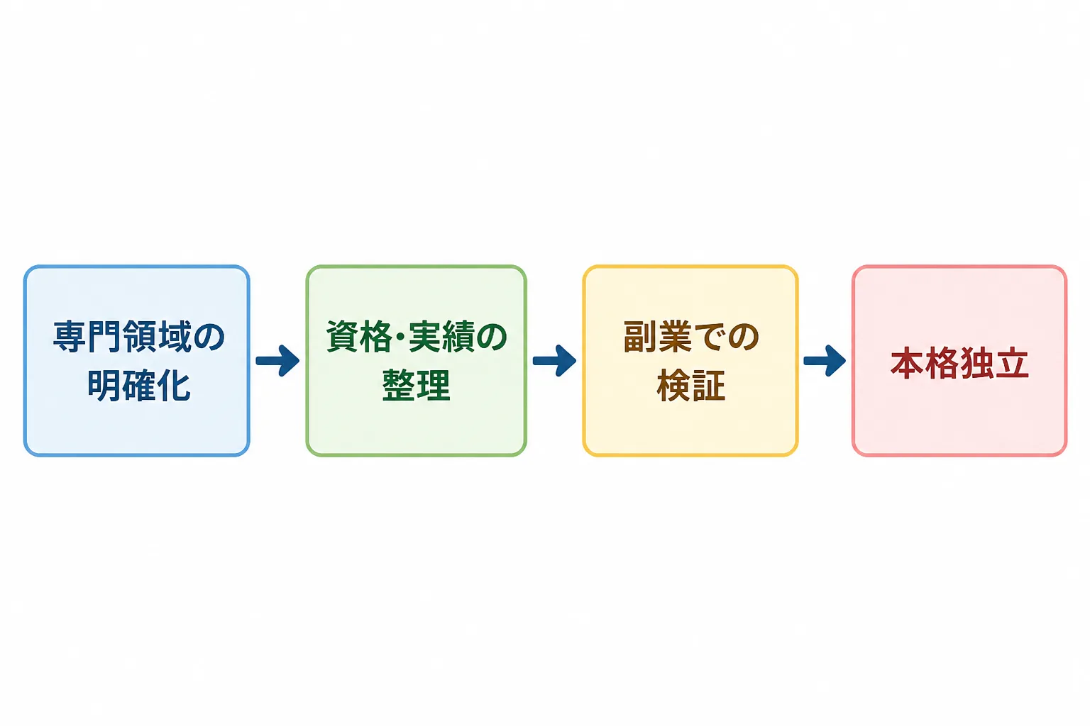 農業コンサルタント独立準備の4ステップ(専門領域の明確化・資格実績の整理・副業での検証・本格独立)を示すフローチャート