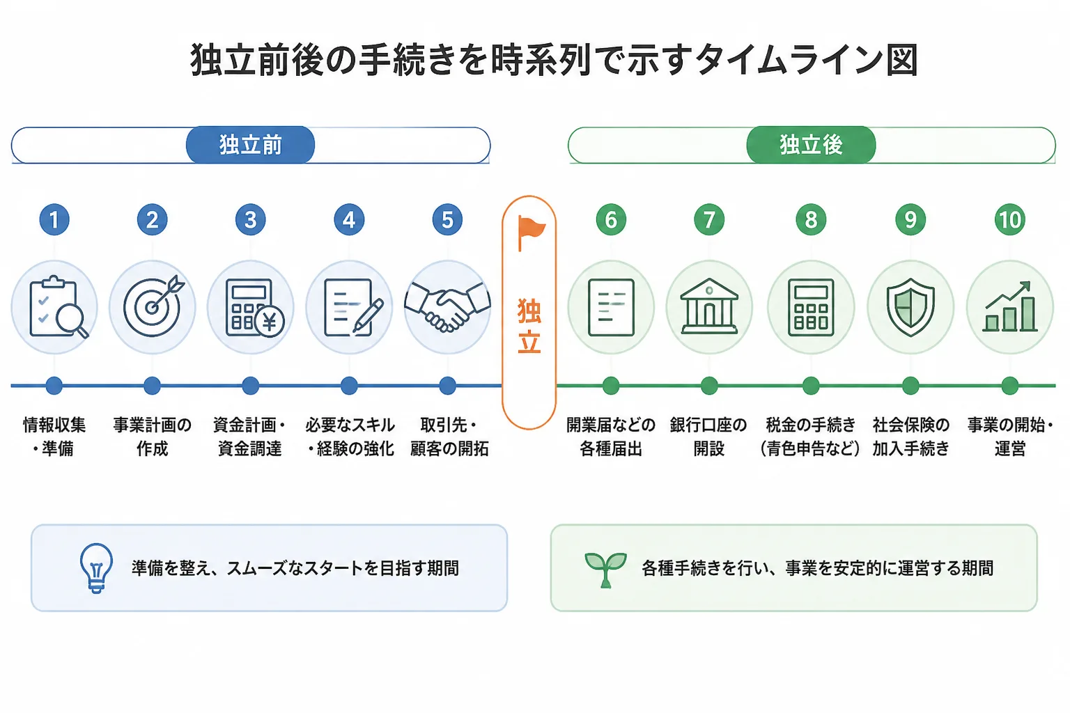 独立前の準備と独立後の各種手続きを時系列で並べたタイムライン図