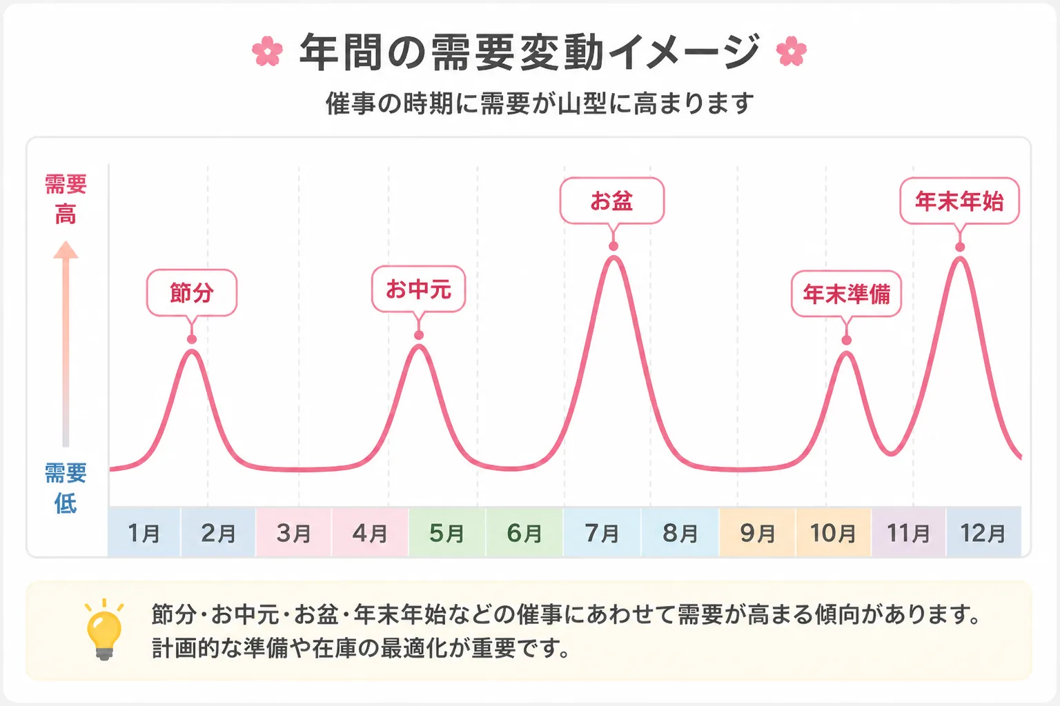 節分・お中元・年末年始など食品業界の催事時期に需要が高まる季節変動を示すグラフ図解