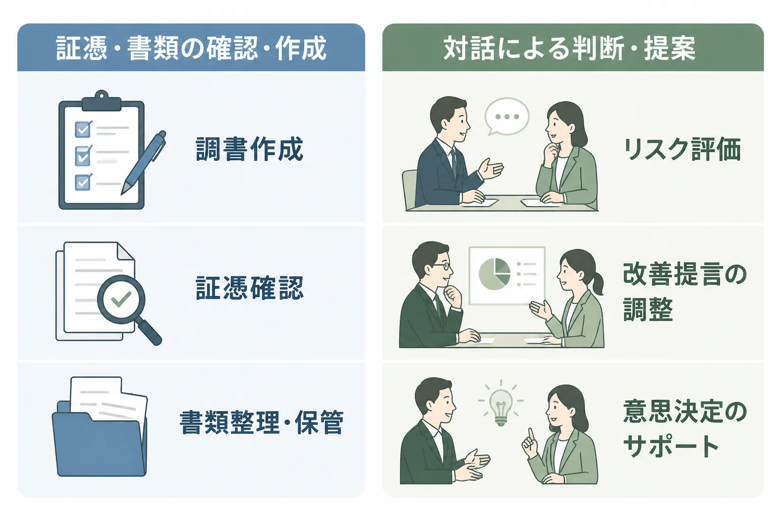 生成AIが代替しやすい定型作業と、人が担い続ける判断・調整業務を左右で対比した図