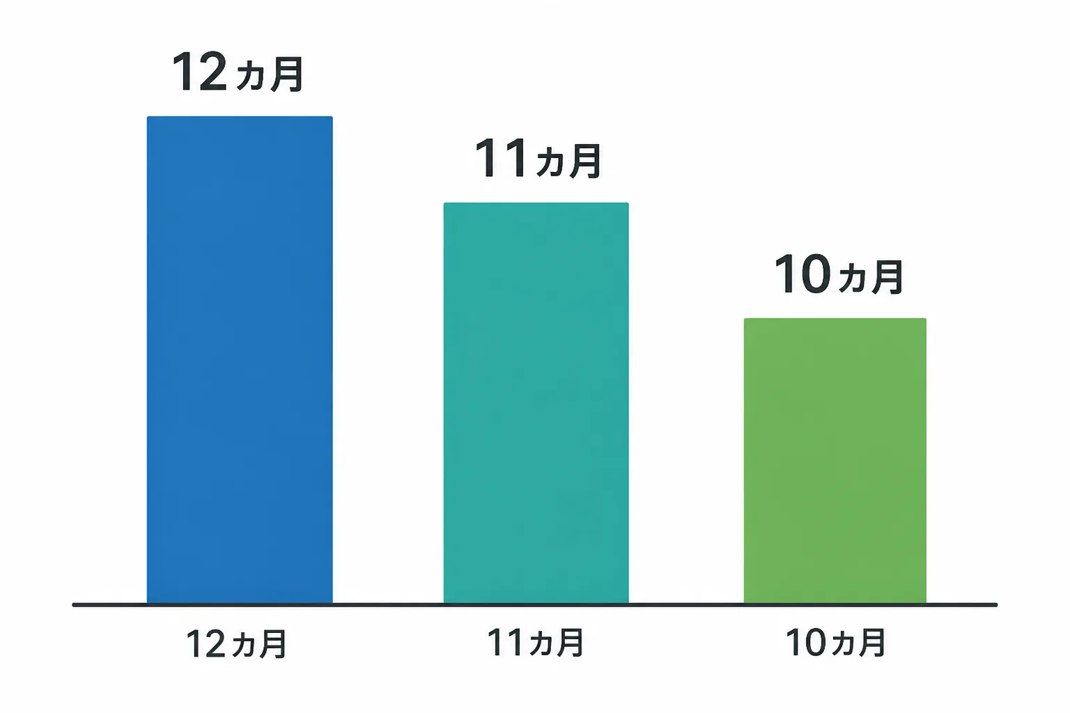 稼働月数が減るほど想定年収の棒グラフが低くなることを示す年収試算のイメージ