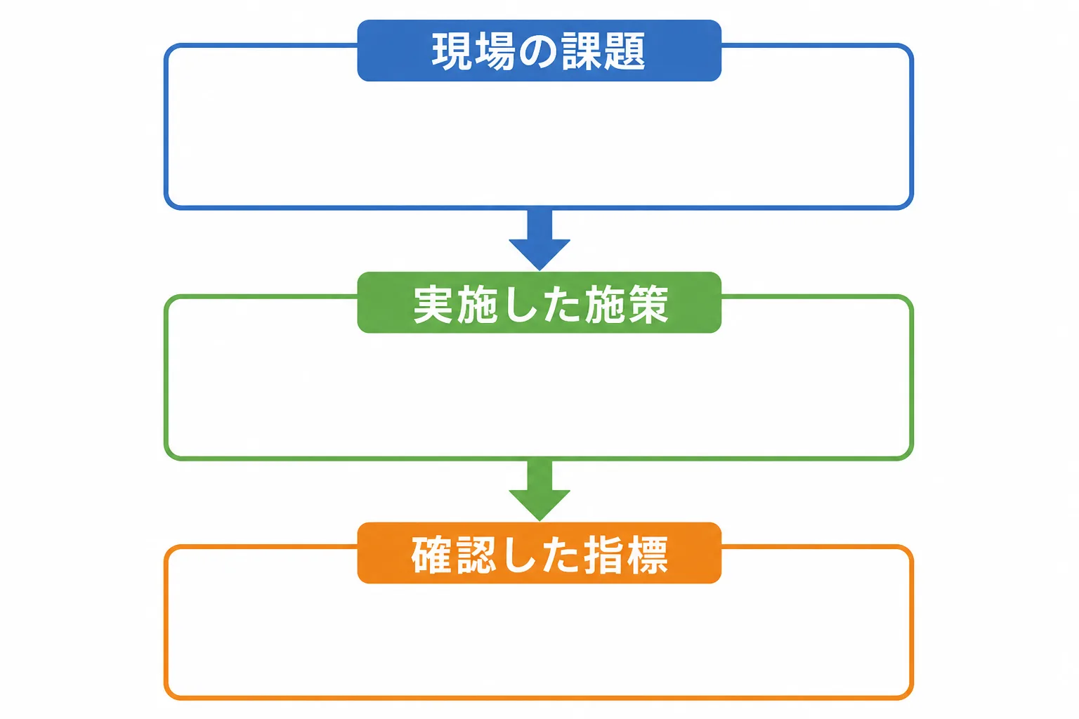 課題・施策・指標の3段階で実績を整理する見せ方の図解