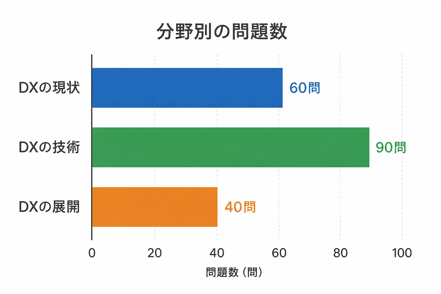 DX推進アドバイザー認定試験の3課題（DXの現状・DXの技術・DXの展開）の出題数の違いを示す横棒グラフ