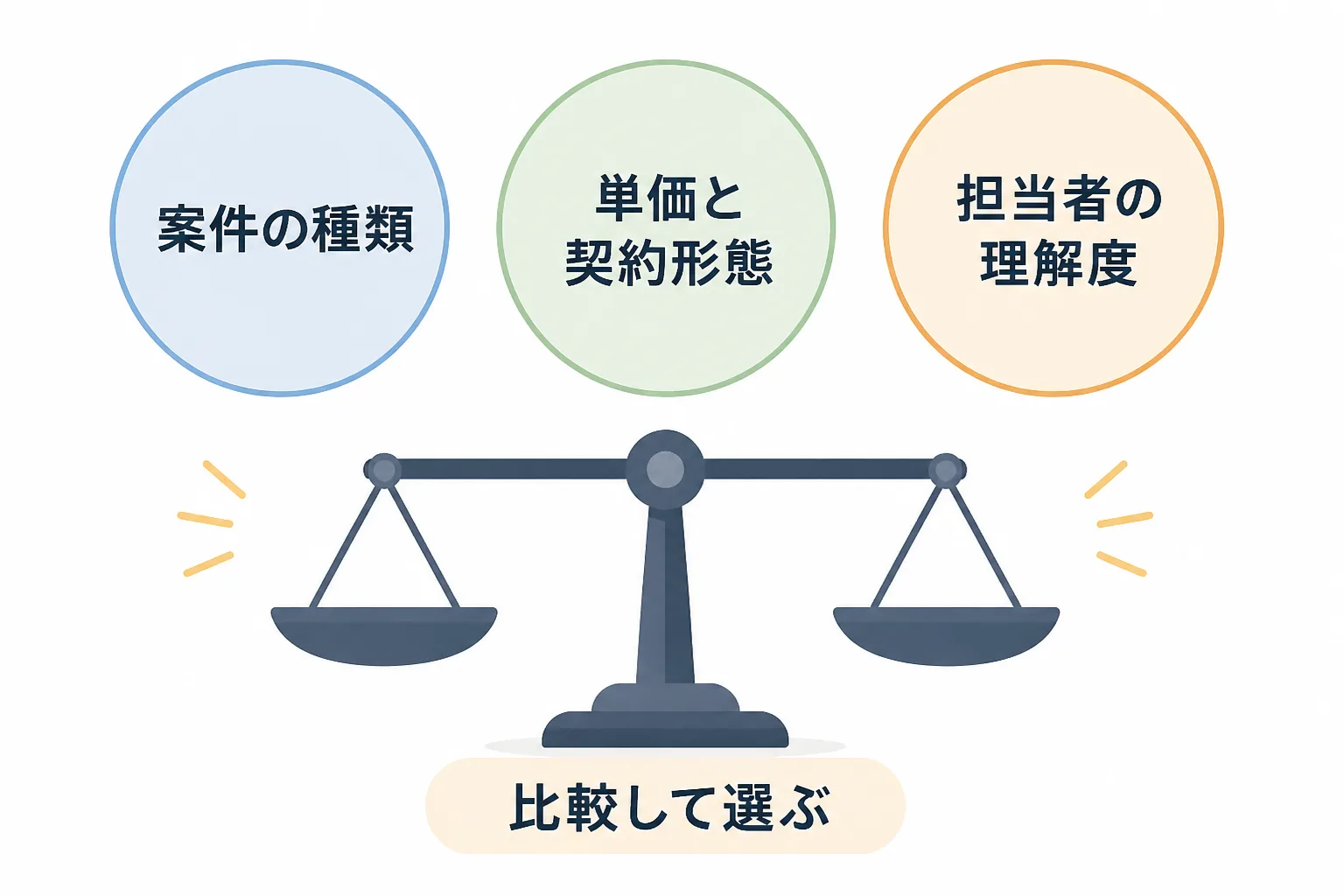 案件の種類・単価と契約形態・担当者の理解度という3つの比較観点を円で並べた図解