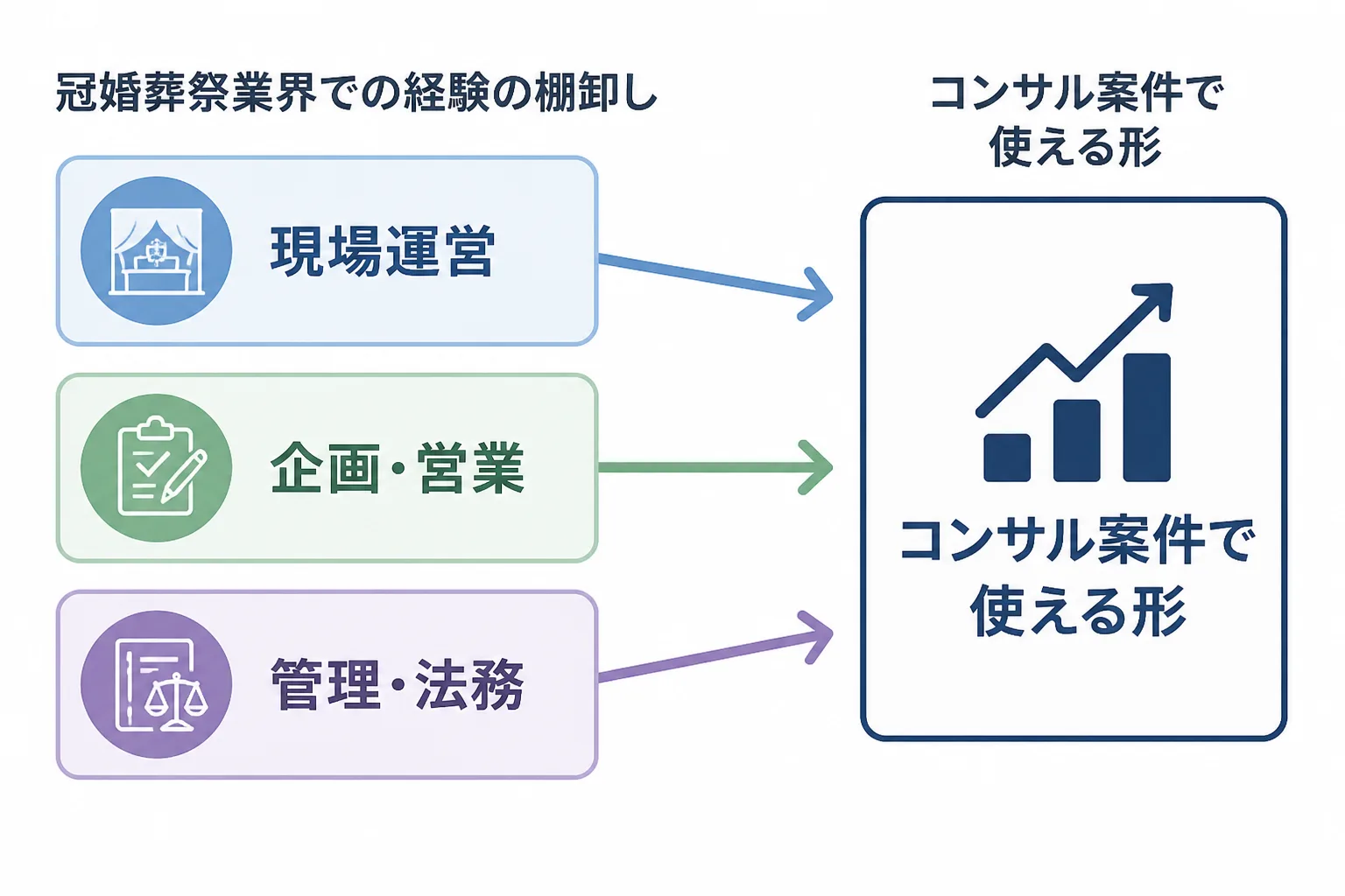 現場運営・企画営業・管理法務の3つの経験を、コンサル案件で使える形に言い換える棚卸しの図解