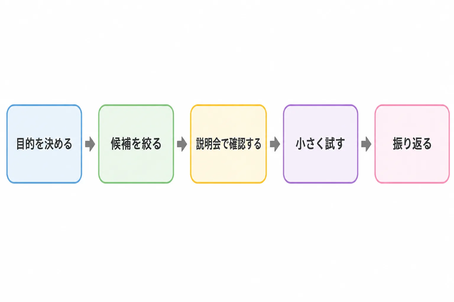 目的を決めてから候補を絞り、説明会での確認、小さな試行、振り返りへ進む研修選定の5段階の流れ図