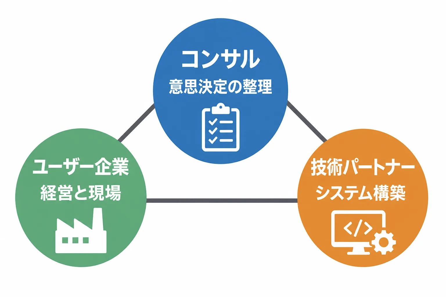 工場DXプロジェクトの役割分担図。ユーザー企業と技術パートナーの間に、意思決定を整理するコンサルが位置している。