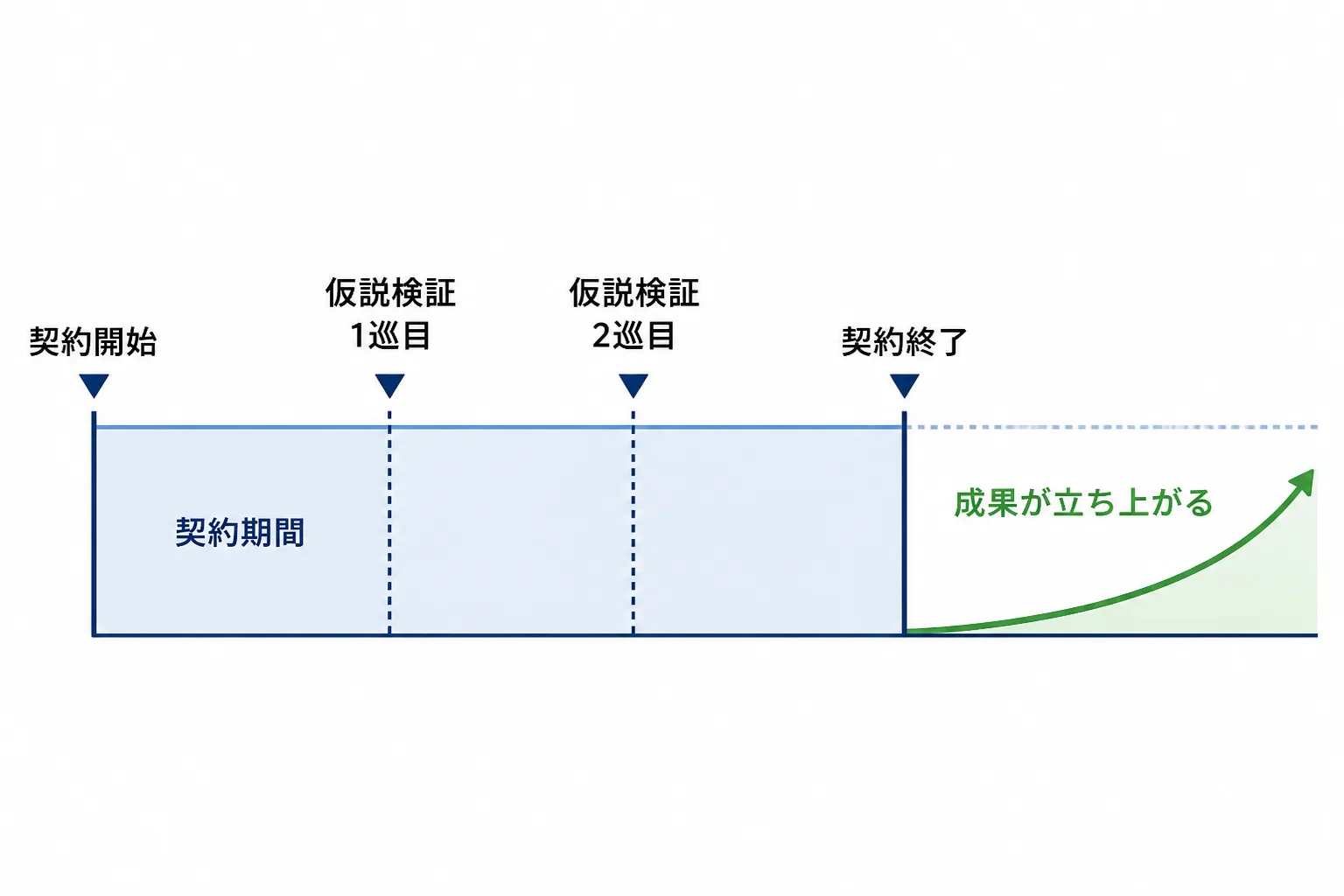 短期契約が成果の立ち上がり前に終了する様子を示すタイムライン図