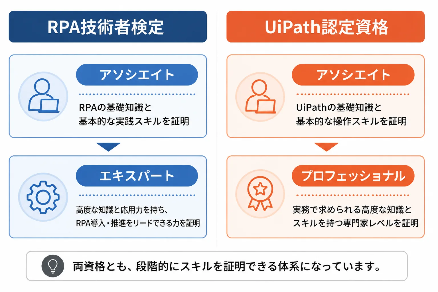 RPA技術者検定とUiPath認定資格、それぞれの2段階の資格構成を左右に並べて比較した図解