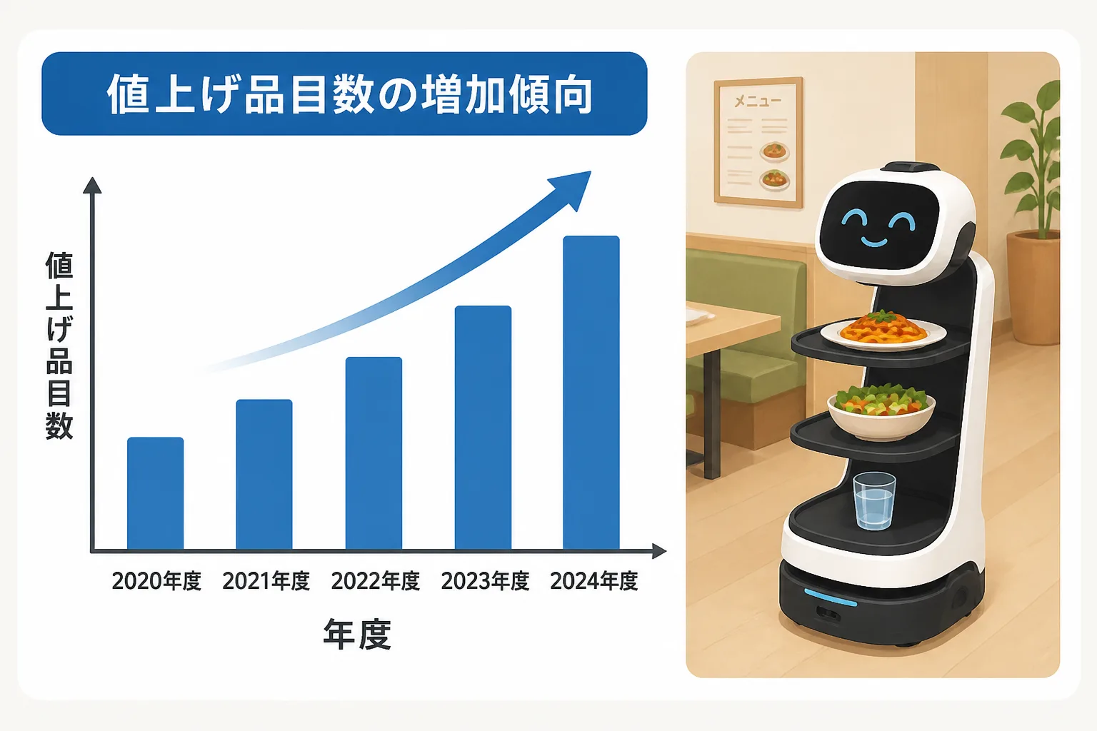 値上げ品目数の増加傾向を示す棒グラフと配膳ロボットのアイコンを組み合わせた図解。原材料高騰とDX投資が同時に進む市場動向を表す。