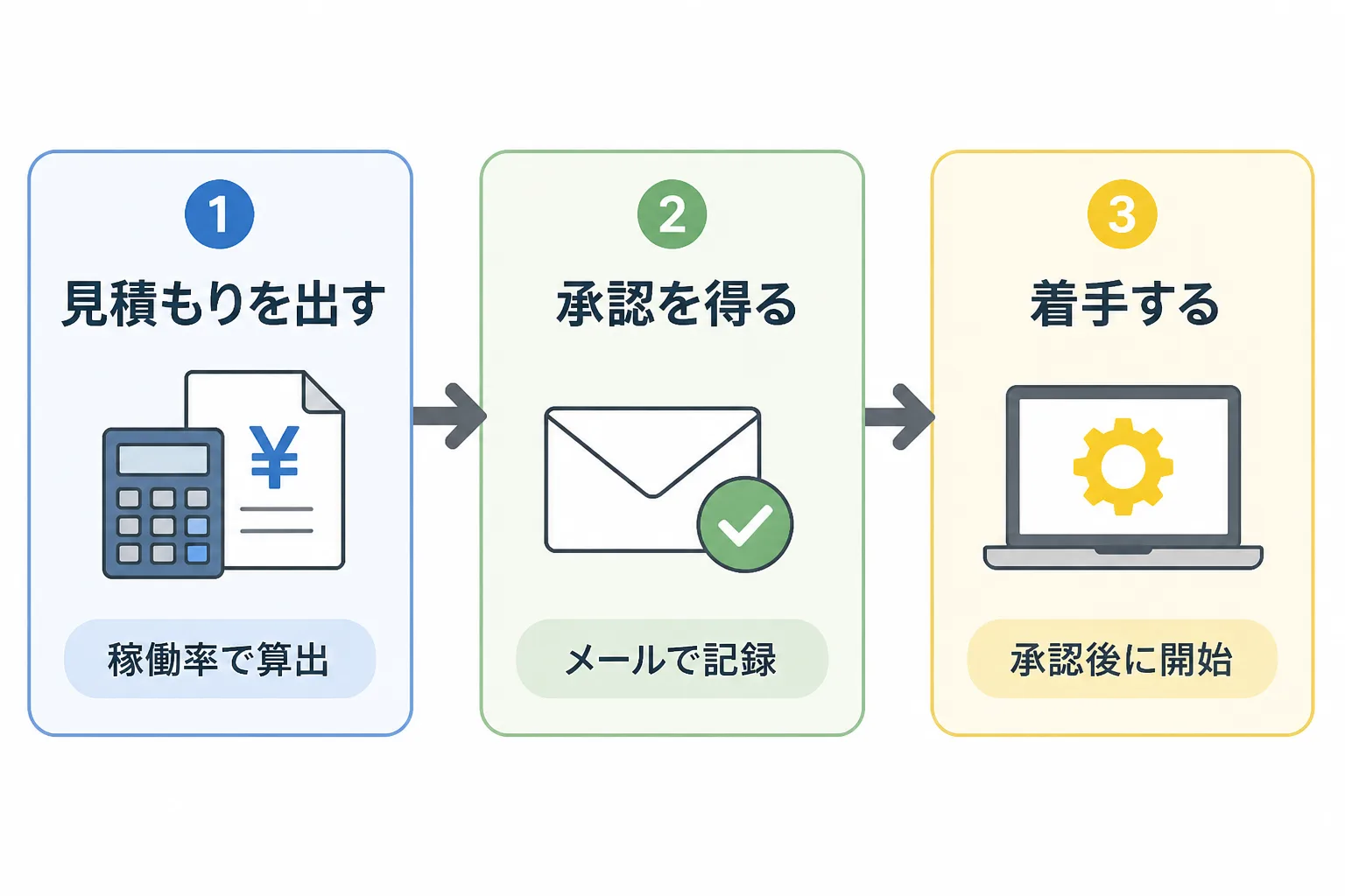 追加依頼を見積もり、承認、着手の順で進める3ステップの流れ図