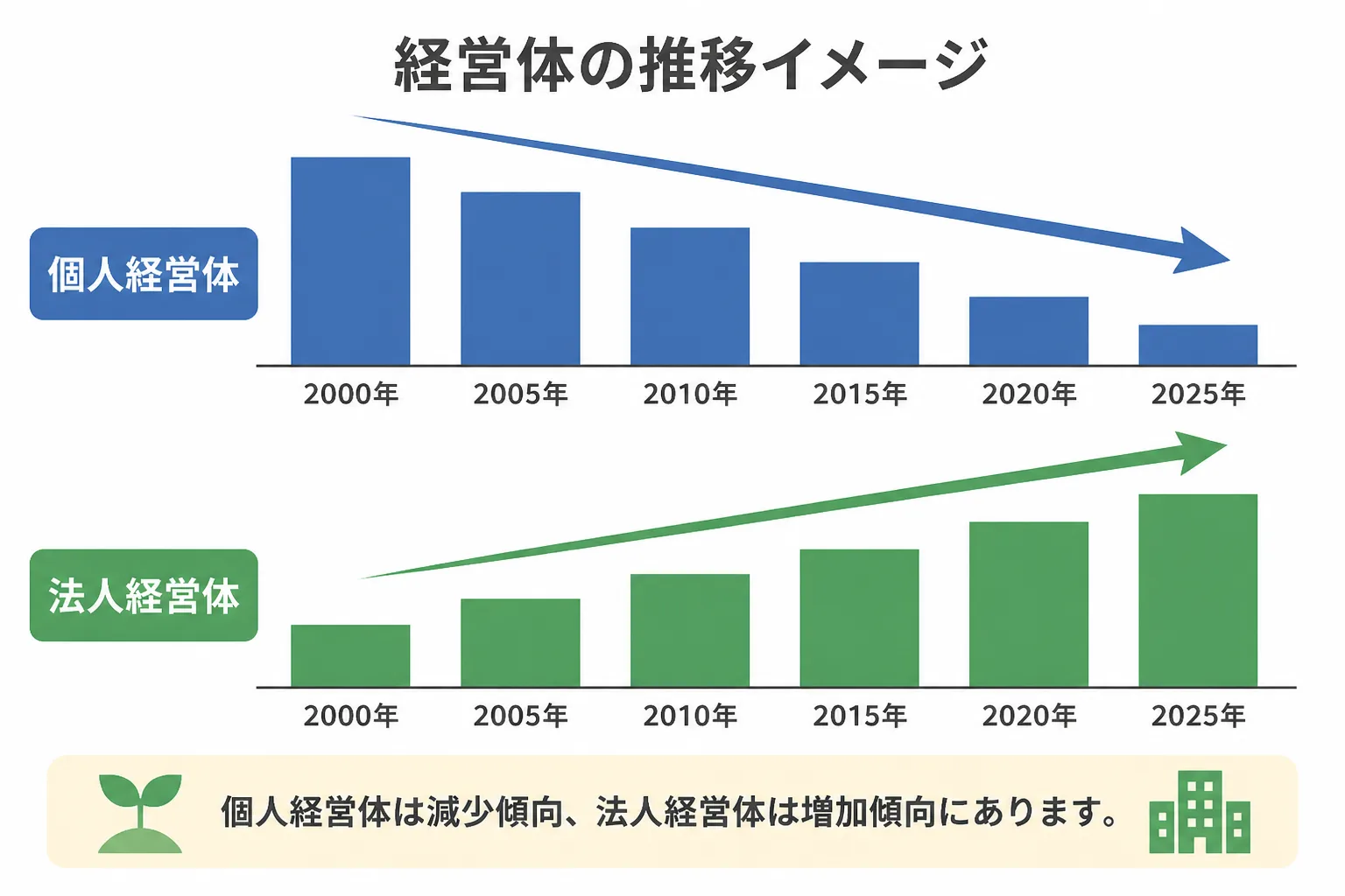 個人経営体の減少と法人経営体の増加を対比させた棒グラフ風の図解