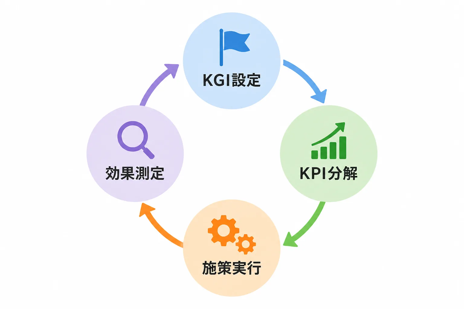 KGI設定・KPI分解・施策実行・効果測定を繰り返す円環のフローチャート
