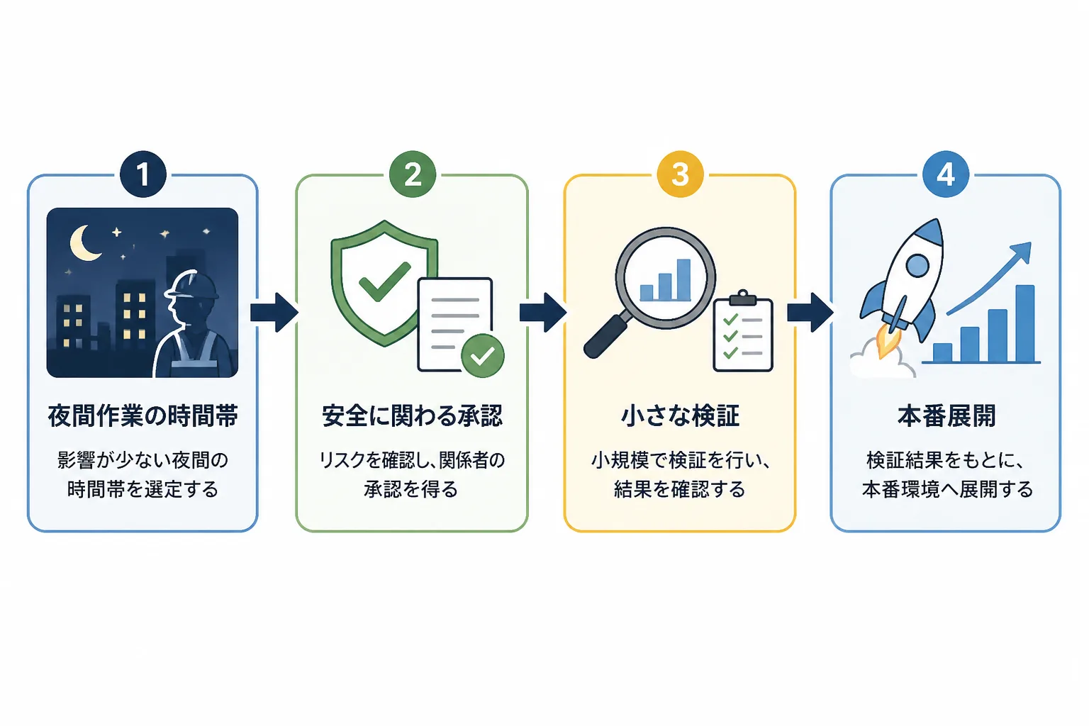 夜間作業の時間帯と承認を経て、検証から本番展開へ進む鉄道DX案件の流れの図解