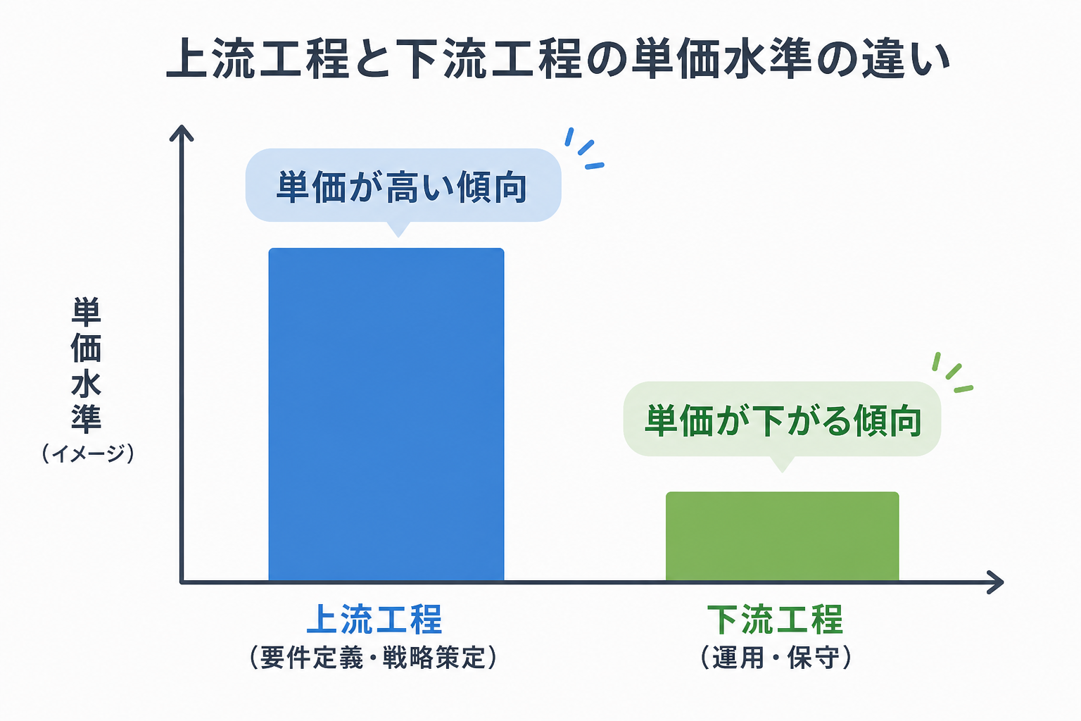 上流工程と下流工程の単価水準の違いを示す比較グラフ