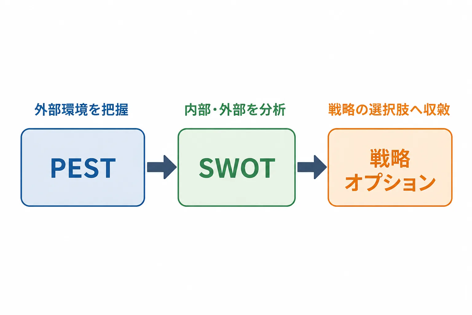 PEST・SWOT・戦略オプションと書かれた3つの四角形を矢印でつなぐフロー図。分析結果が段階的に戦略の選択肢へ収斂していく様子を表す
