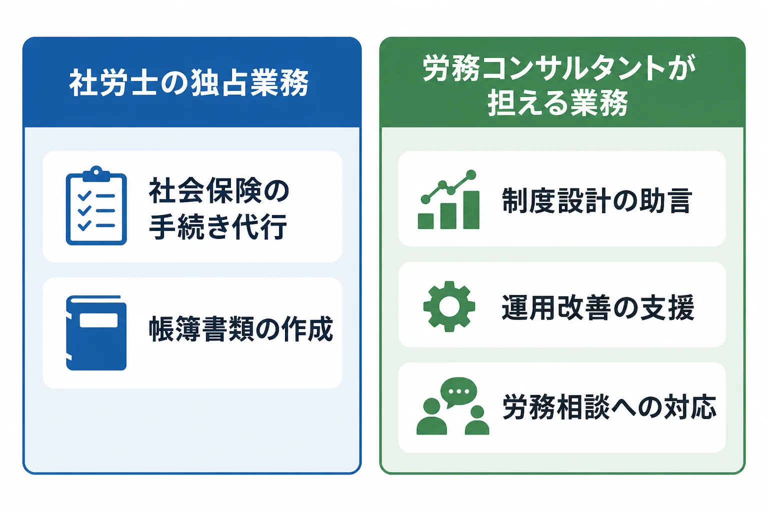 社労士の独占業務と労務コンサルタントが担える業務を左右に並べて対比した図解
