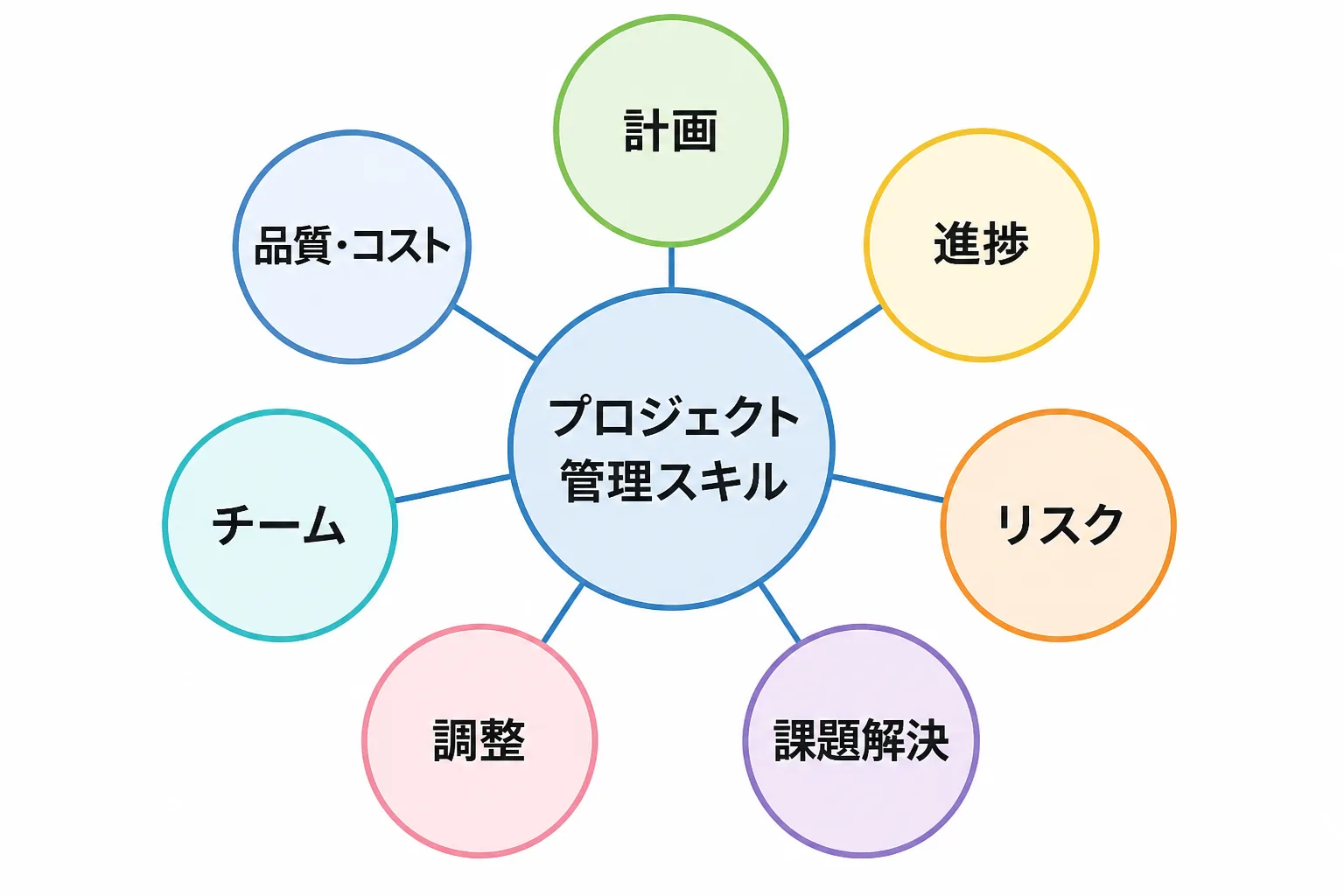 プロジェクト管理スキルを中心に、計画・進捗・リスク・課題解決・調整・チーム・品質とコストの7つの力が放射状に並ぶ図