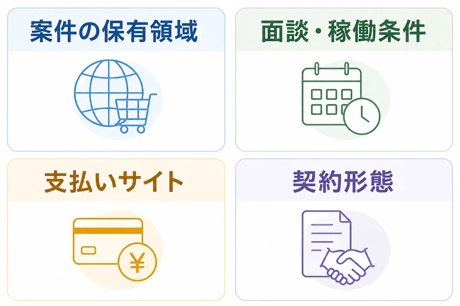 エージェント選びの4つの比較軸（案件の保有領域、面談・稼働条件、支払いサイト、契約形態）を4枚のカードで並べた図解