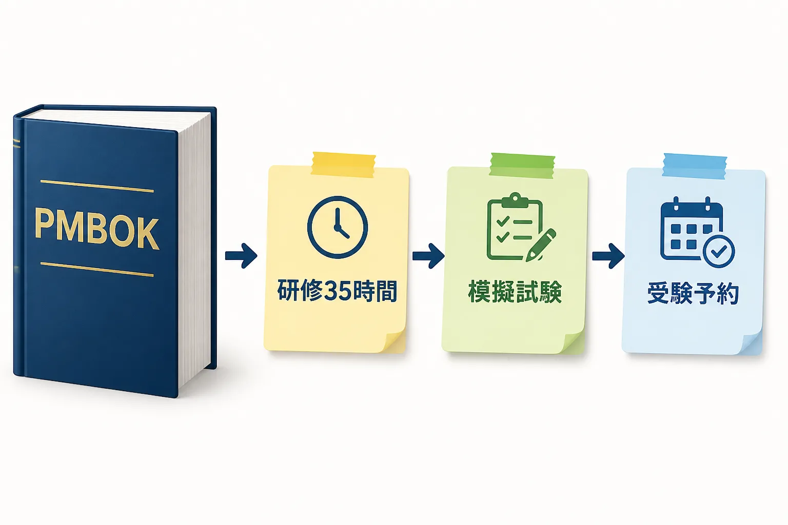 PMBOKガイドを起点に研修35時間・模擬試験・受験予約の順で進む学習ステップを矢印でつないだフロー図