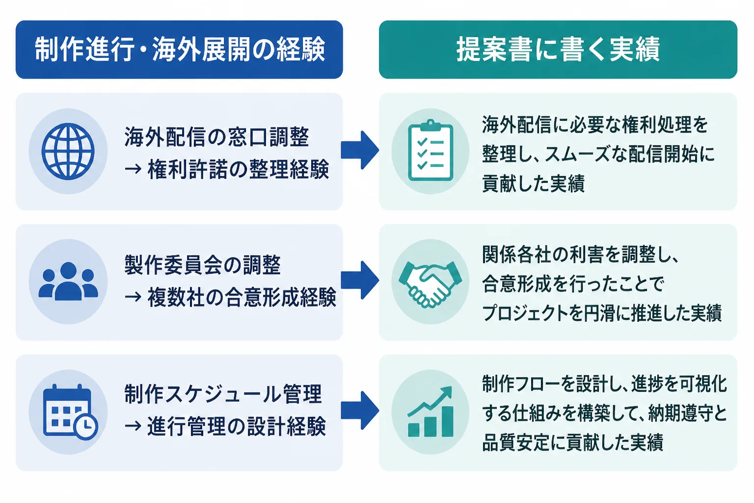 アニメ業界での経験を、コンサル案件で評価される実績に言い換える対応表。
