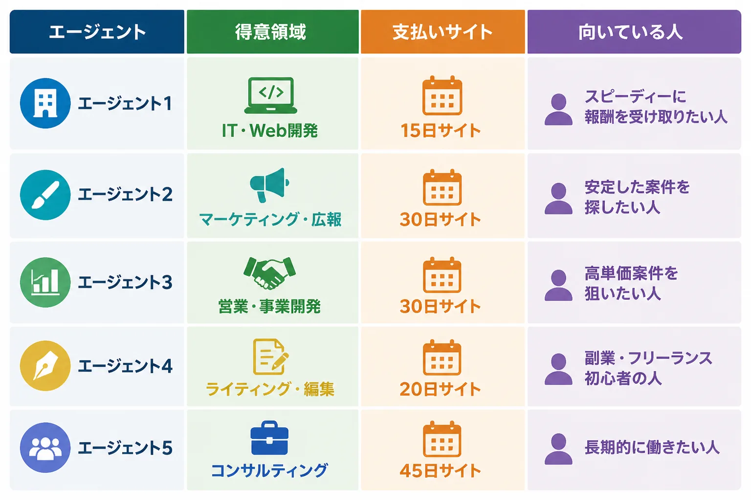 5つのエージェントを得意領域・支払いサイト・向いている人の3列で比較する表の図解