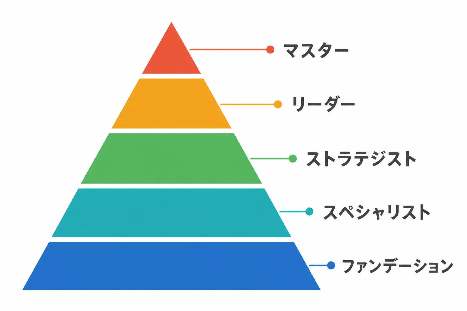 ITIL4認定資格の5段階（ファンデーション・スペシャリスト・ストラテジスト・リーダー・マスター）をピラミッド構造で示した図