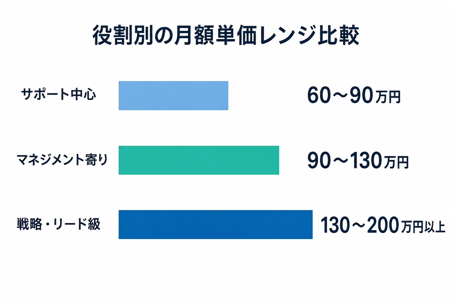 サポート中心、マネジメント寄り、戦略・リード級の3つの役割ごとの月額単価レンジを比べた横棒グラフ