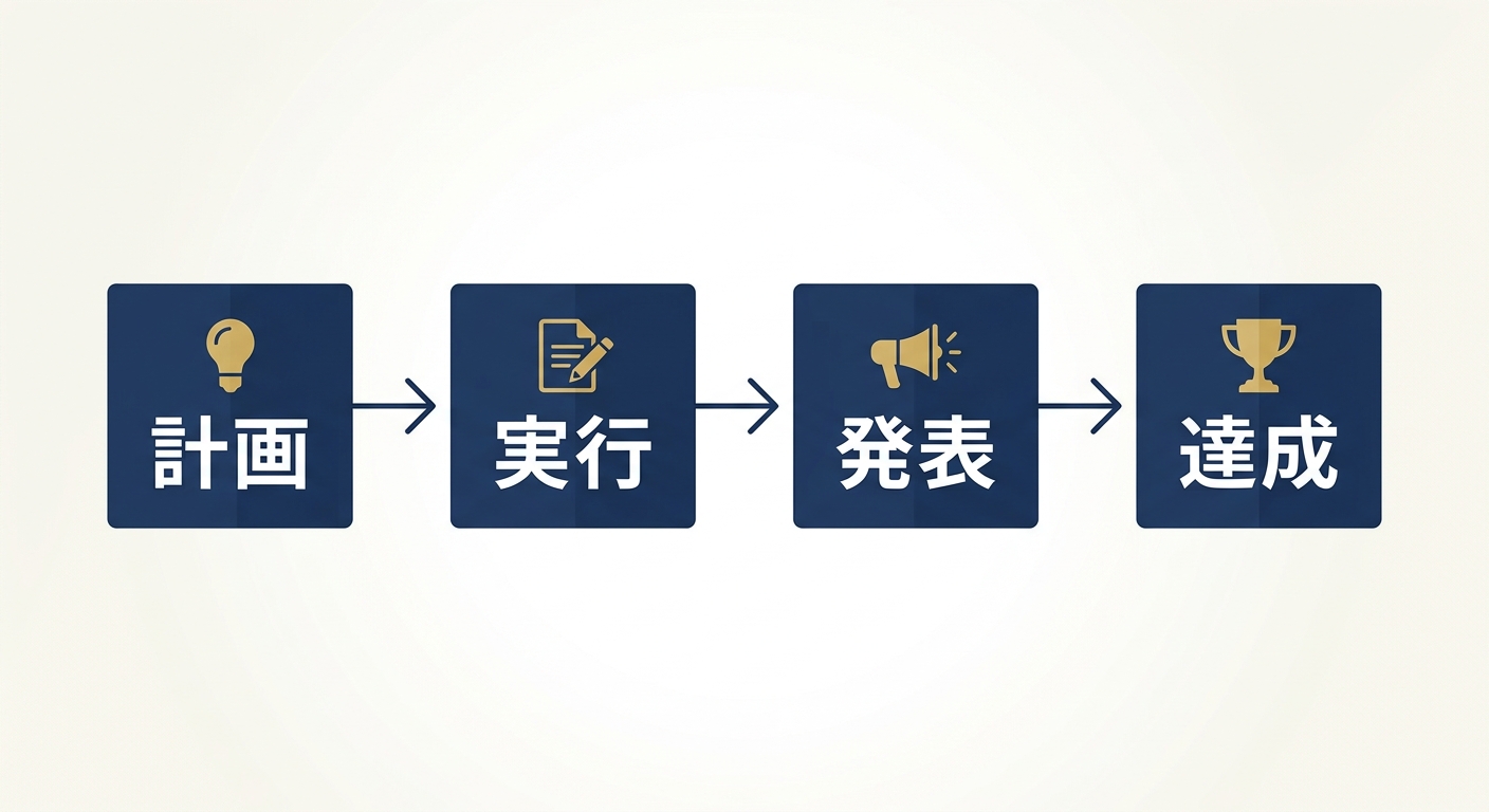 WBS作成の4ステップの流れを表したフロー図