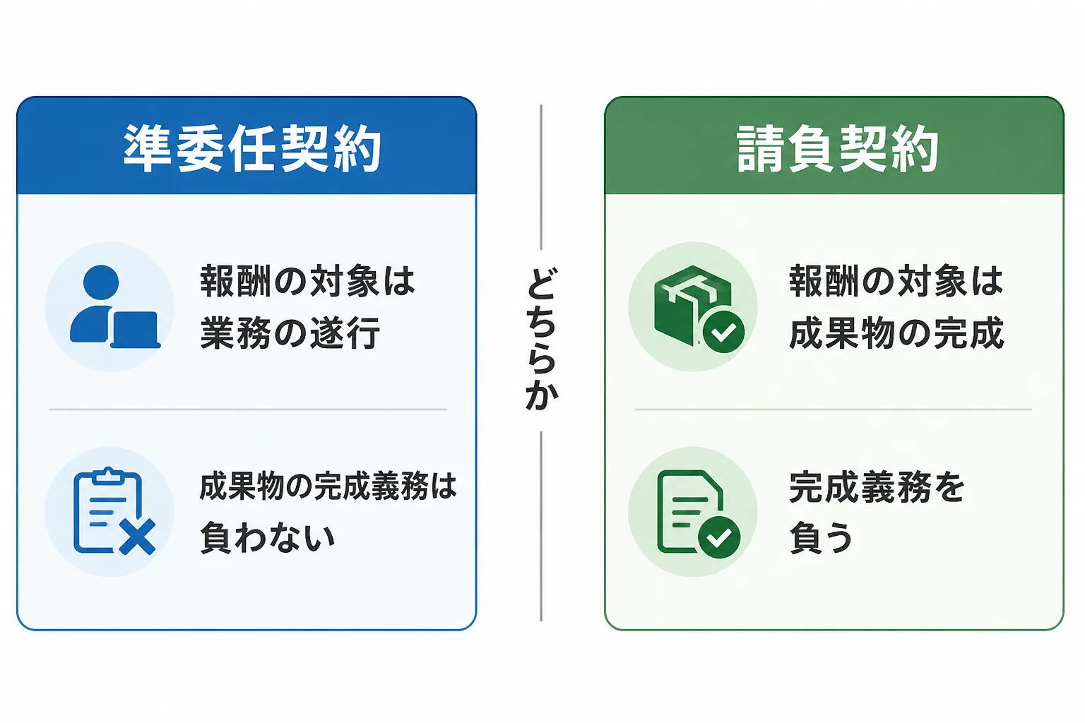 準委任契約は業務の遂行が報酬対象で完成義務がなく、請負契約は成果物の完成が報酬対象で完成義務がある、という違いを左右に並べた比較図。