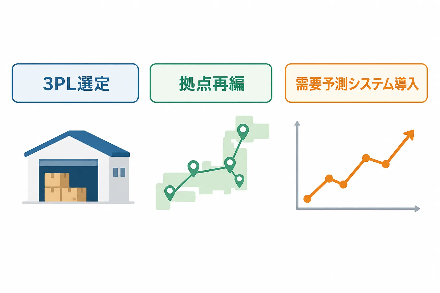「3PL選定」「拠点再編」「需要予測システム導入」という3つの日本語ラベルが並び、それぞれに倉庫・地図・折れ線グラフのアイコンが添えられた図解