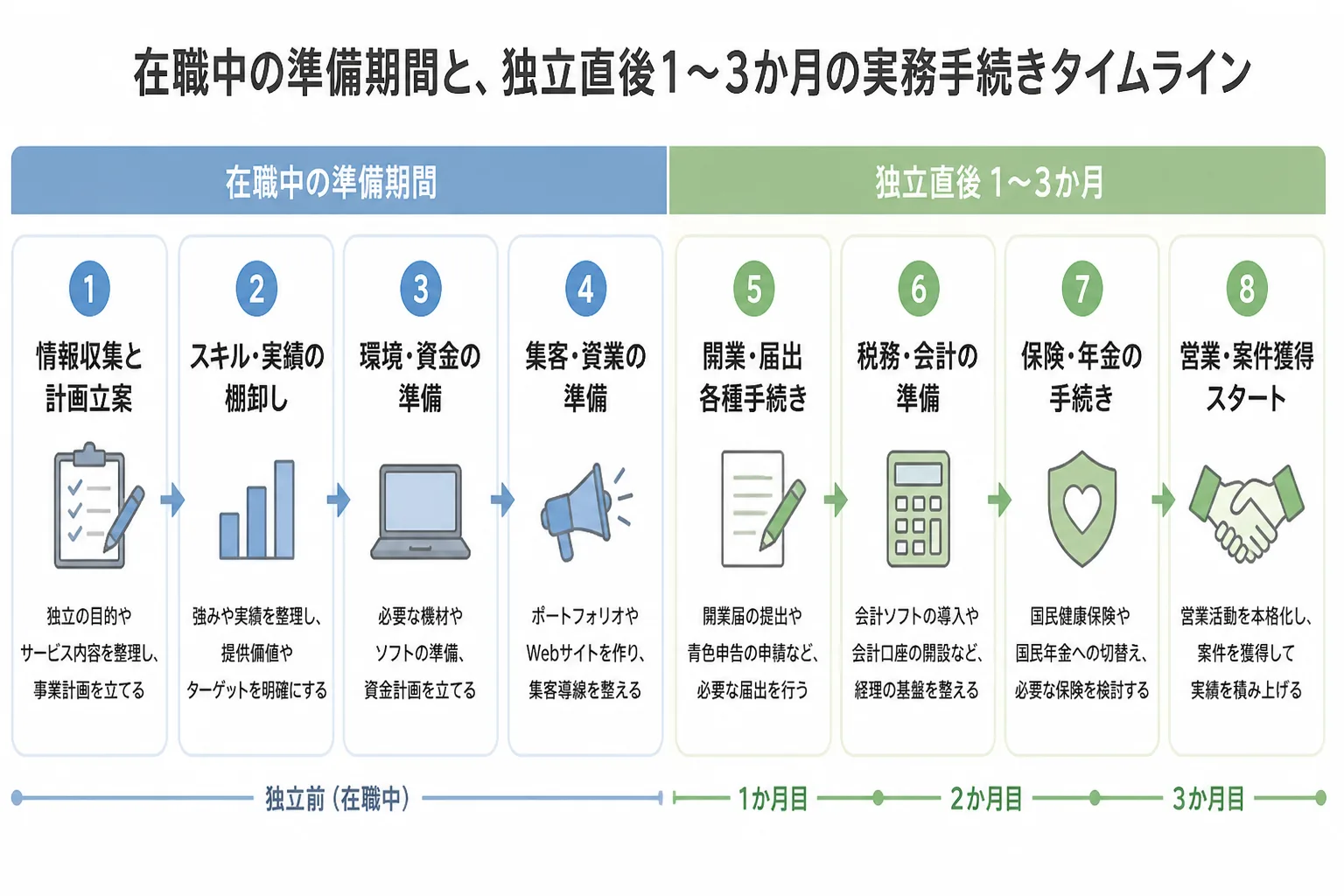 在職中の準備と独立直後1〜3か月の手続きを時系列で示すスケジュールのタイムライン図解