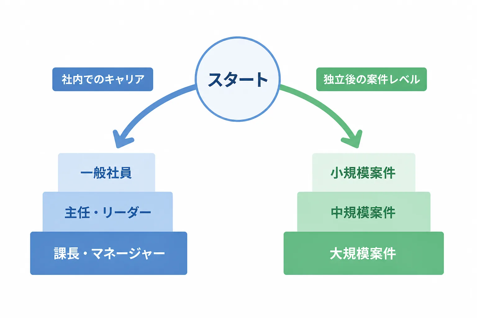 社内での昇進と独立という2つのキャリアパスを示すフローチャート図
