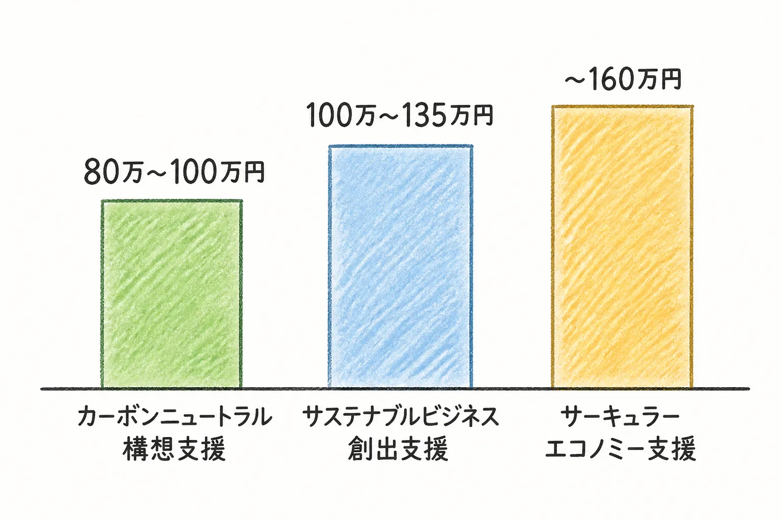 ESGコンサルの案件テーマ別月額単価を棒グラフで比較した図。カーボンニュートラル構想支援80万〜100万円、サステナブルビジネス創出支援100万〜135万円、サーキュラーエコノミー支援〜160万円の3本の棒が並ぶ