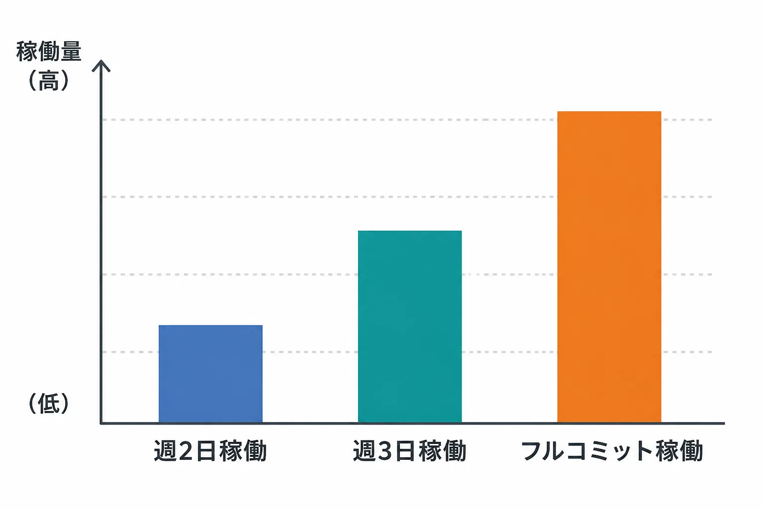 稼働日数別の月収シミュレーションを示す棒グラフ。フルコミット稼働が最も高い棒になっている
