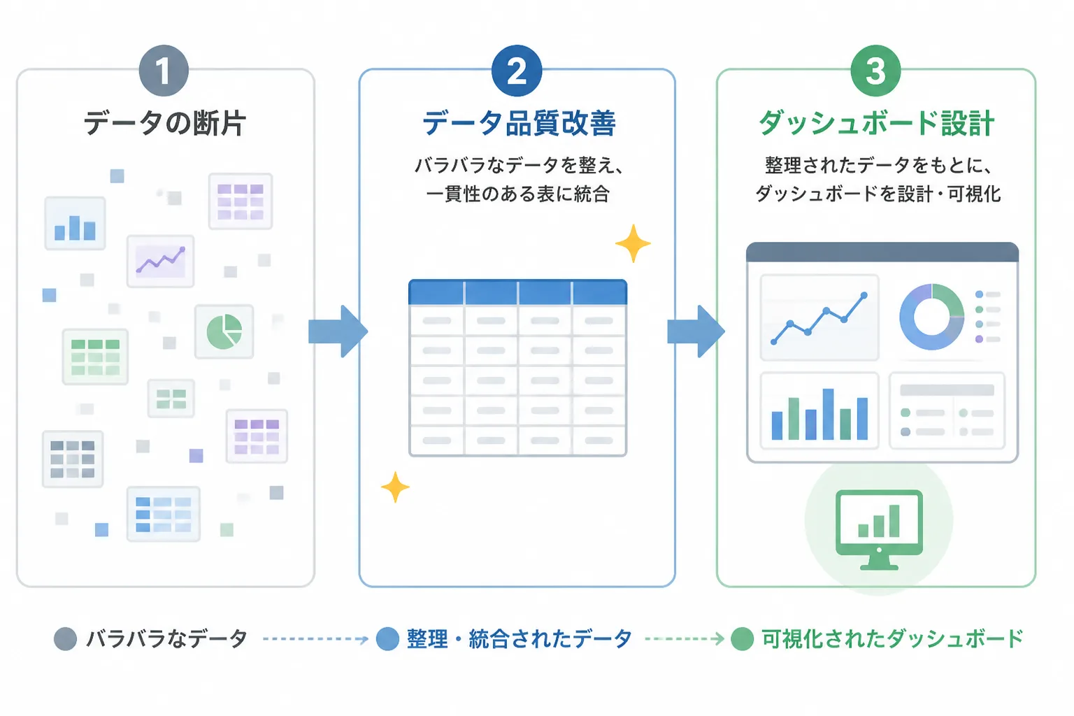 散在するデータが整理されてダッシュボードに集約されるまでの3段階を示す図解。データ品質改善とダッシュボード設計の実務プロセスをテーマにした図解
