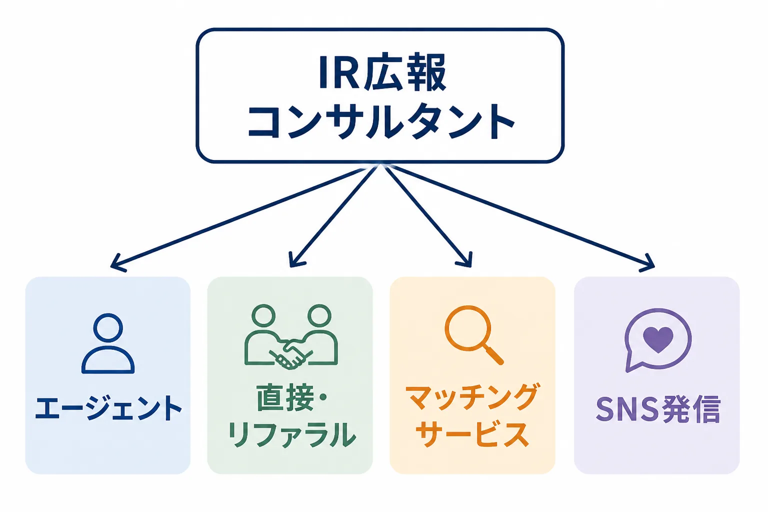 IR広報案件の4つの獲得ルートを中央のカードから放射状に示したフロー図