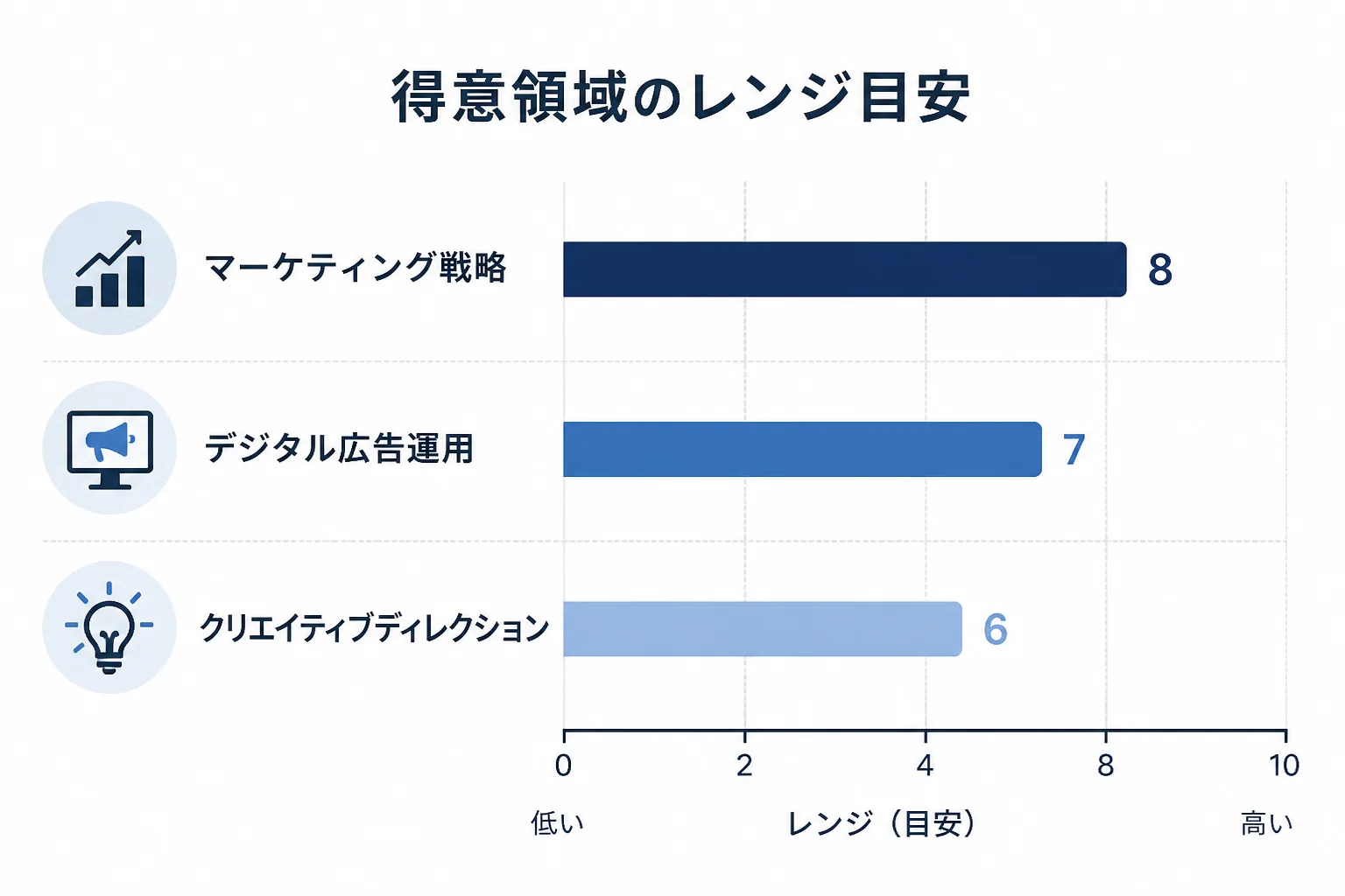 業務内容別(マーケティング戦略・デジタル広告運用・クリエイティブディレクション)の単価レンジ目安を示す横棒グラフ風の図解。