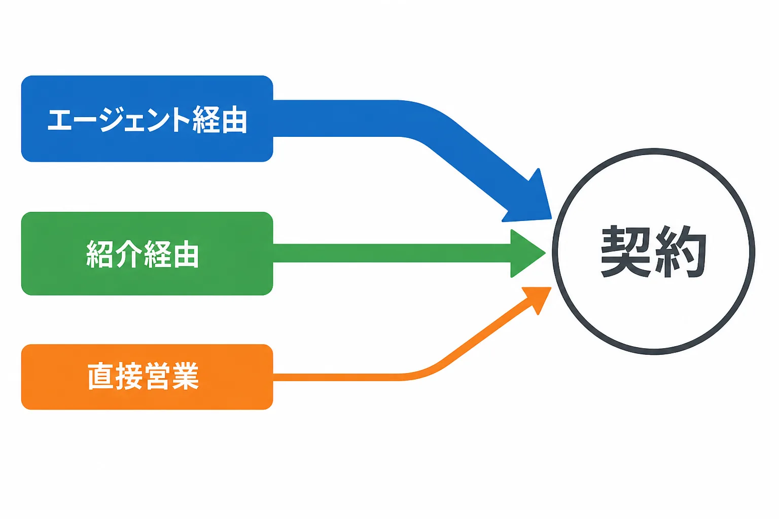 案件獲得の3つの経路(エージェント経由・紹介経由・直接営業)が契約へ合流するフロー図解