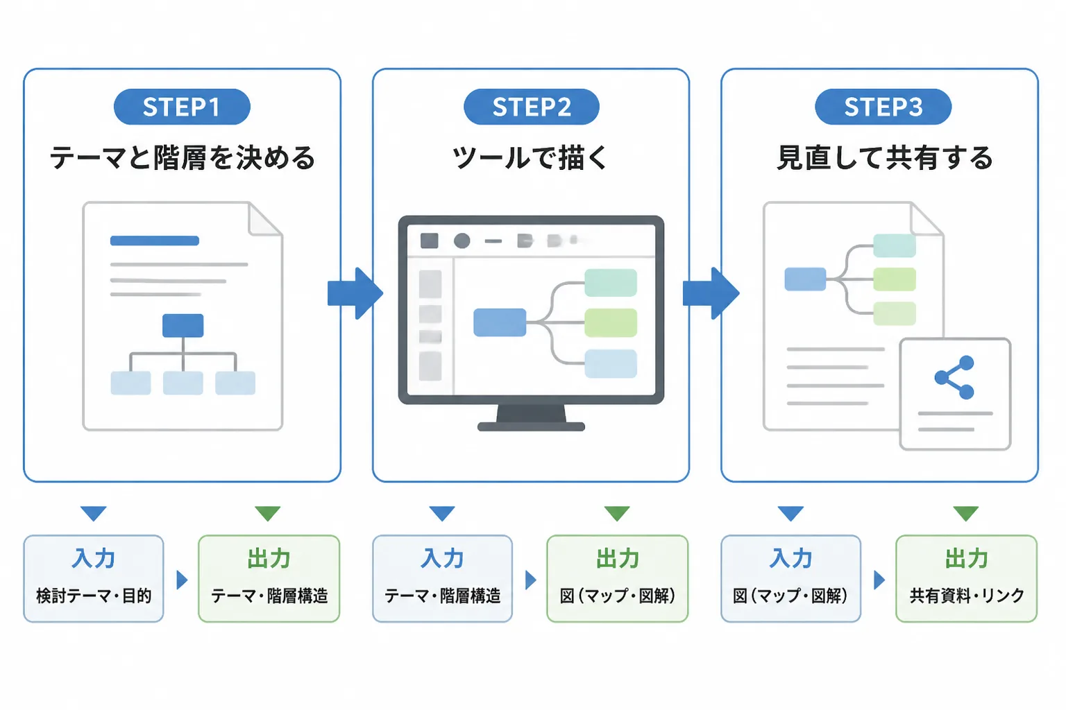 テーマと階層を決める、ツールで描く、見直して共有するの3ステップが矢印でつながる手順の図解