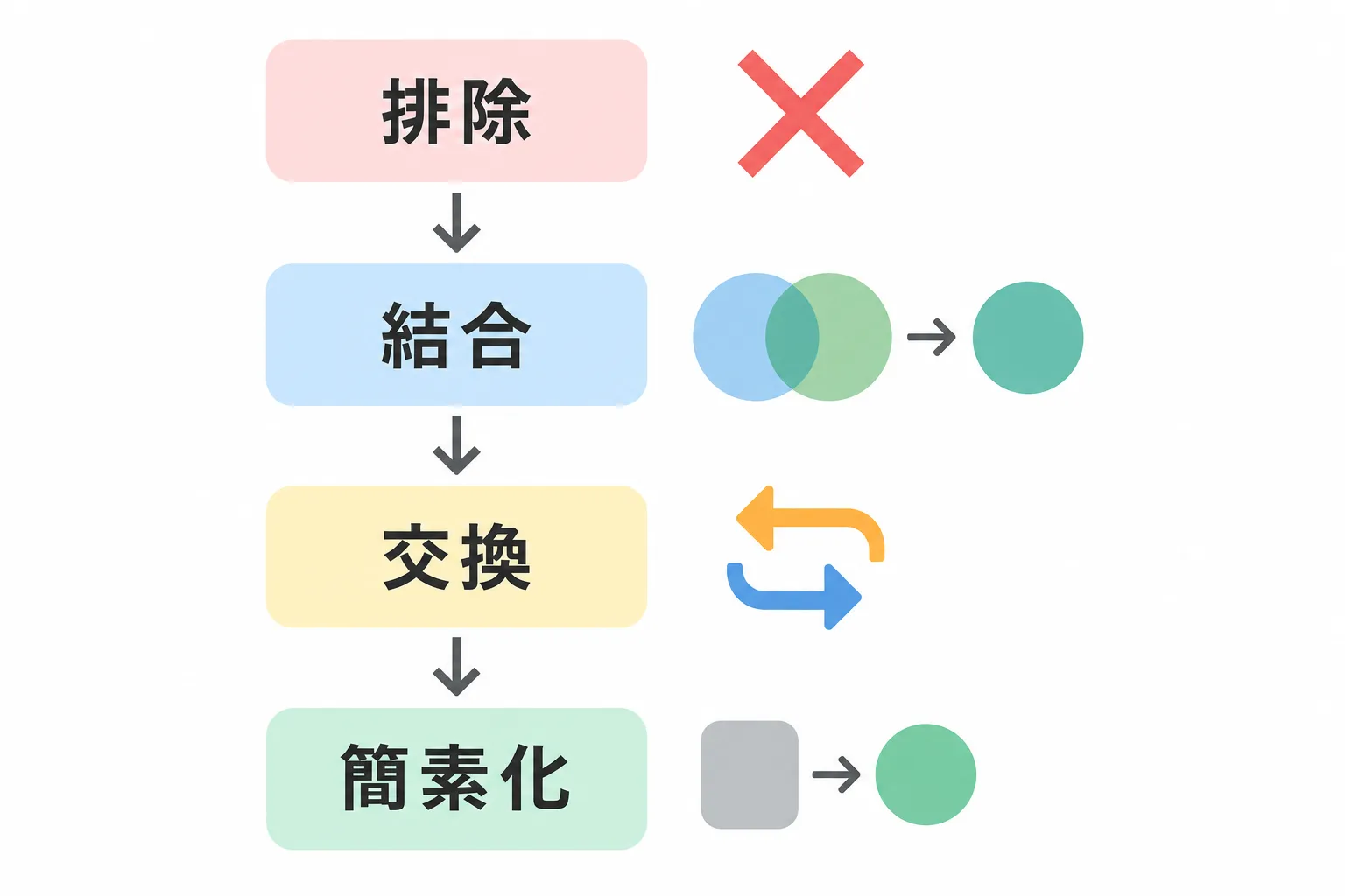 ECRS（排除・結合・交換・簡素化）の4段階を、アイコンと矢印を使って上から下に示した図解。