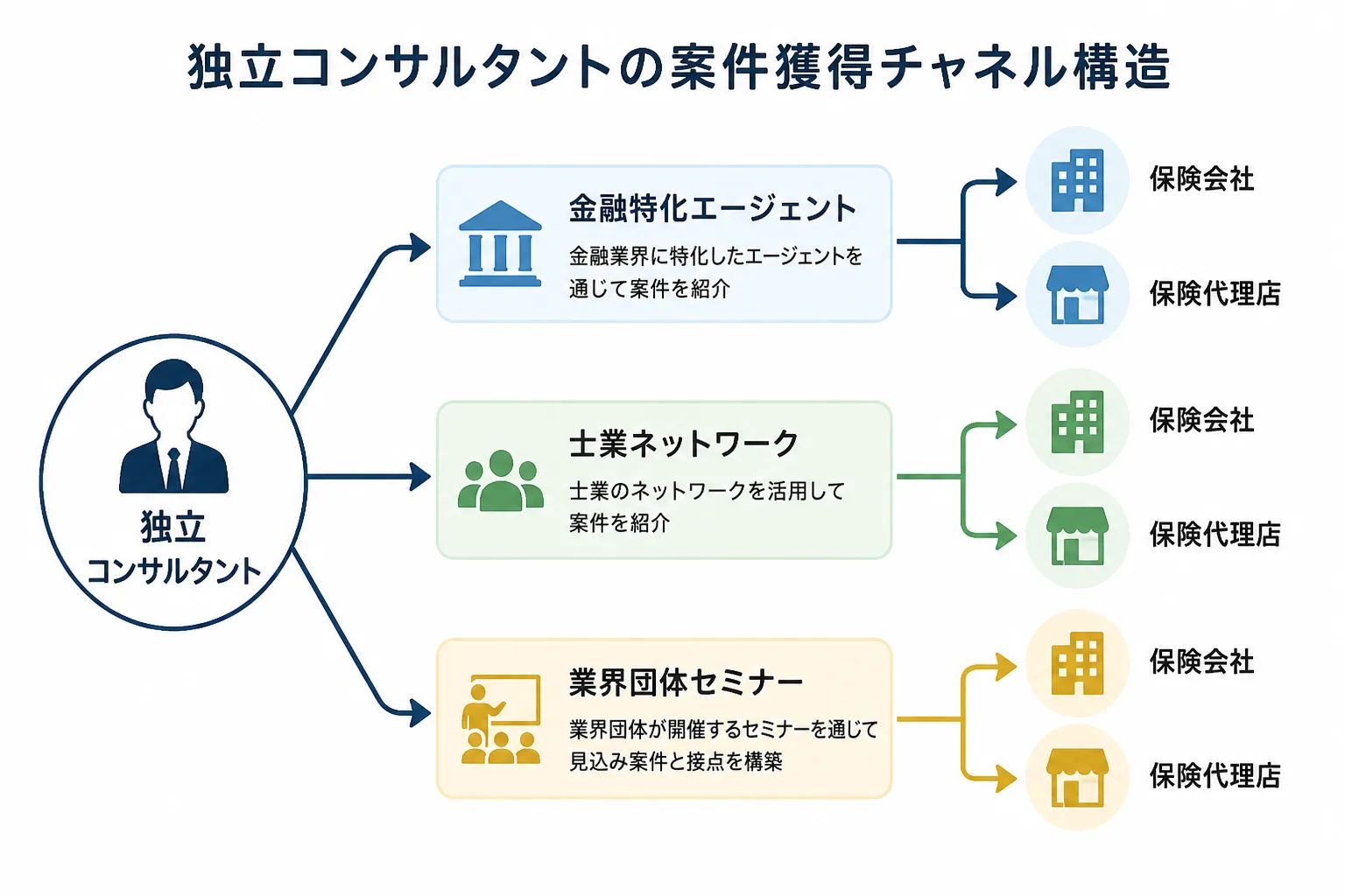 独立コンサルタントから金融特化エージェント・士業ネットワーク・業界団体セミナーの3経路を経て保険会社・保険代理店へつながる案件獲得チャネルの図解