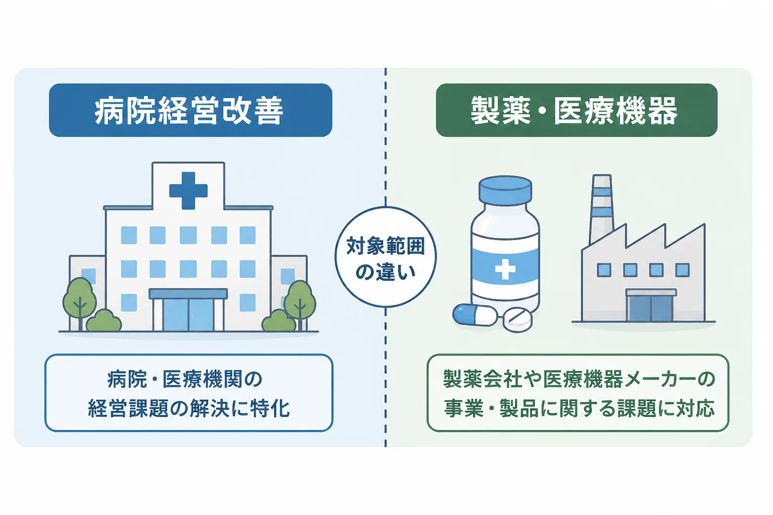 医療系コンサルタントと病院コンサルタントの対象業務範囲の違いを、病院と製薬・医療機器メーカーのアイコンで比較したイラスト図